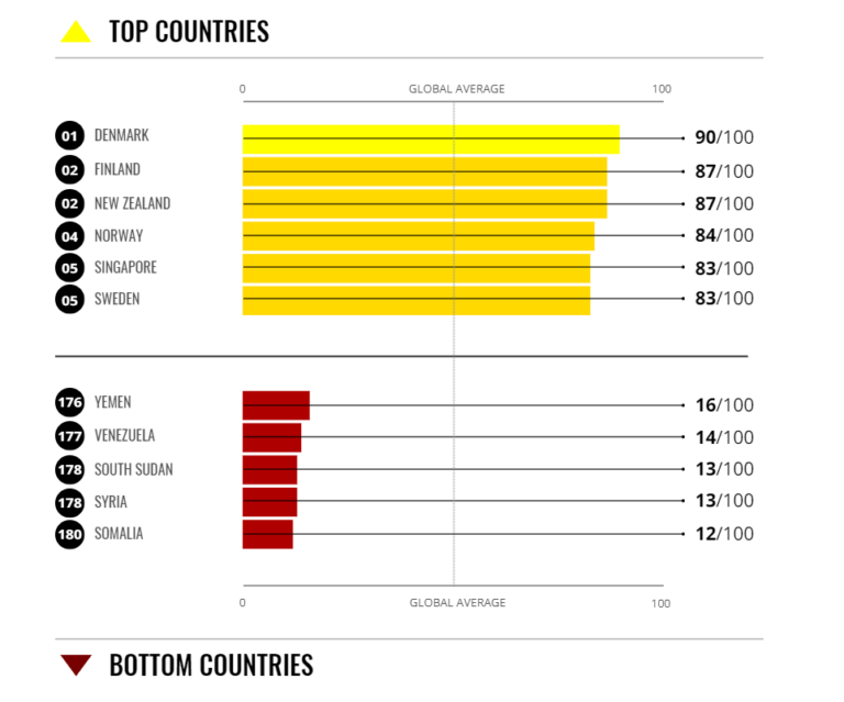 2022 Corruption Perceptions Index Released – Bribery Prevention Network